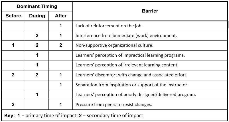 potential barriers to learning transfer