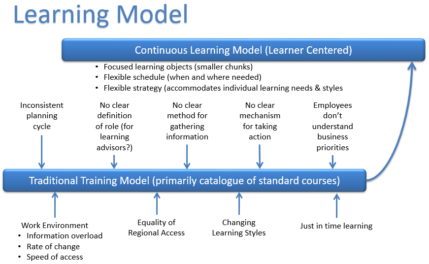 Learning Strategy and Learning Model Graphic