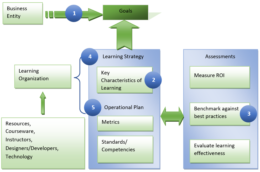 Image of a business' learning strategy