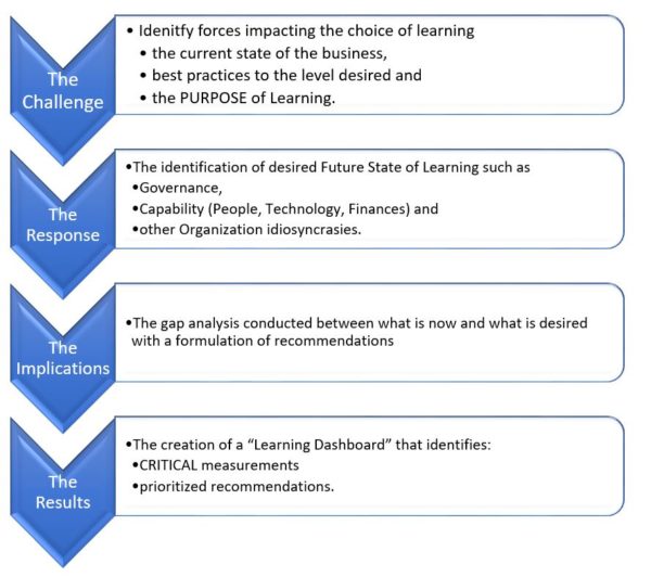 Four steps of an effective Learning Strategy - Friesen, Kaye and Associates