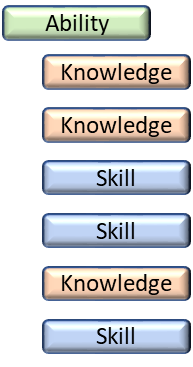  Informal Learning Structured On the Job Training Diagram