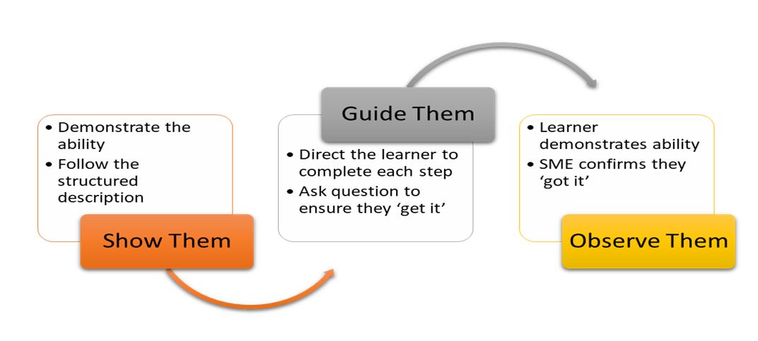 Three Step On the Job Training Informal Learning summary