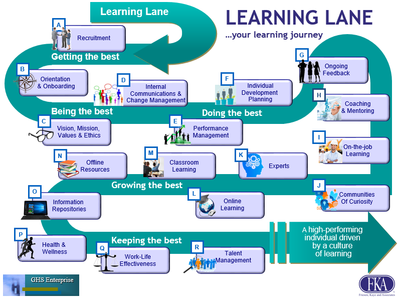 A visual representation of a learning lane, or learning journey an employee may experience throughout their career